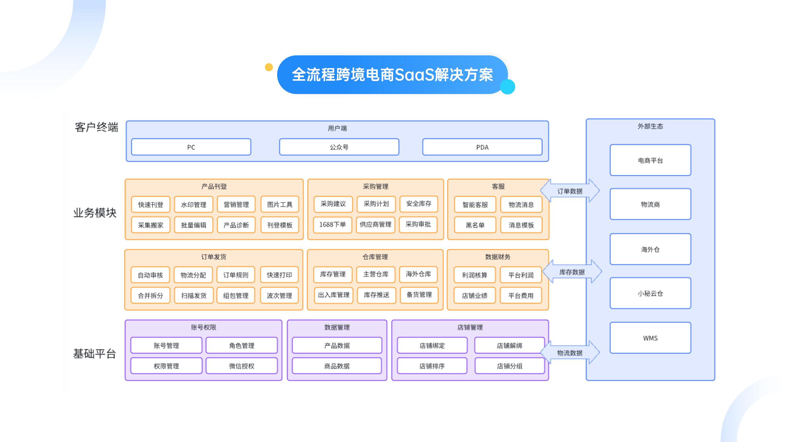 跨境电商的技术模式(跨境电商的模式分类是什么)